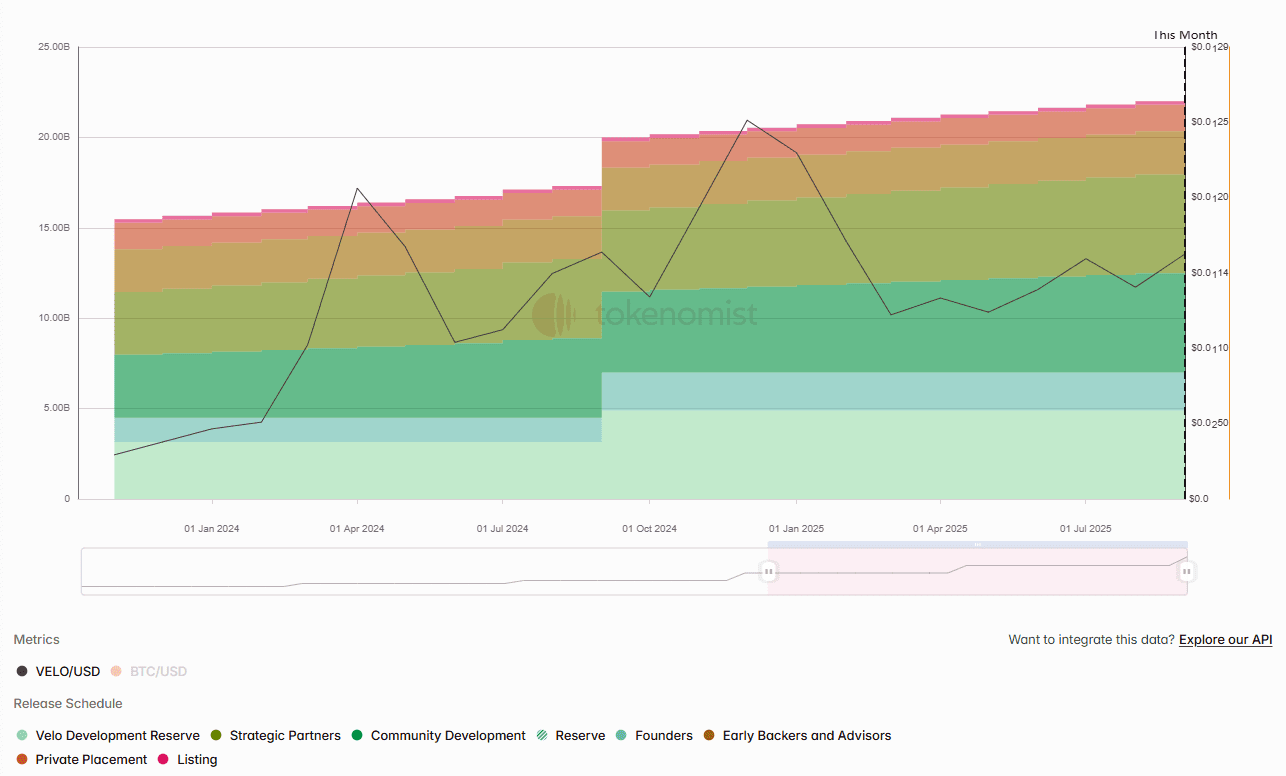 Графік вартості та розблокування VELO. Джерело: tokenomist.ai